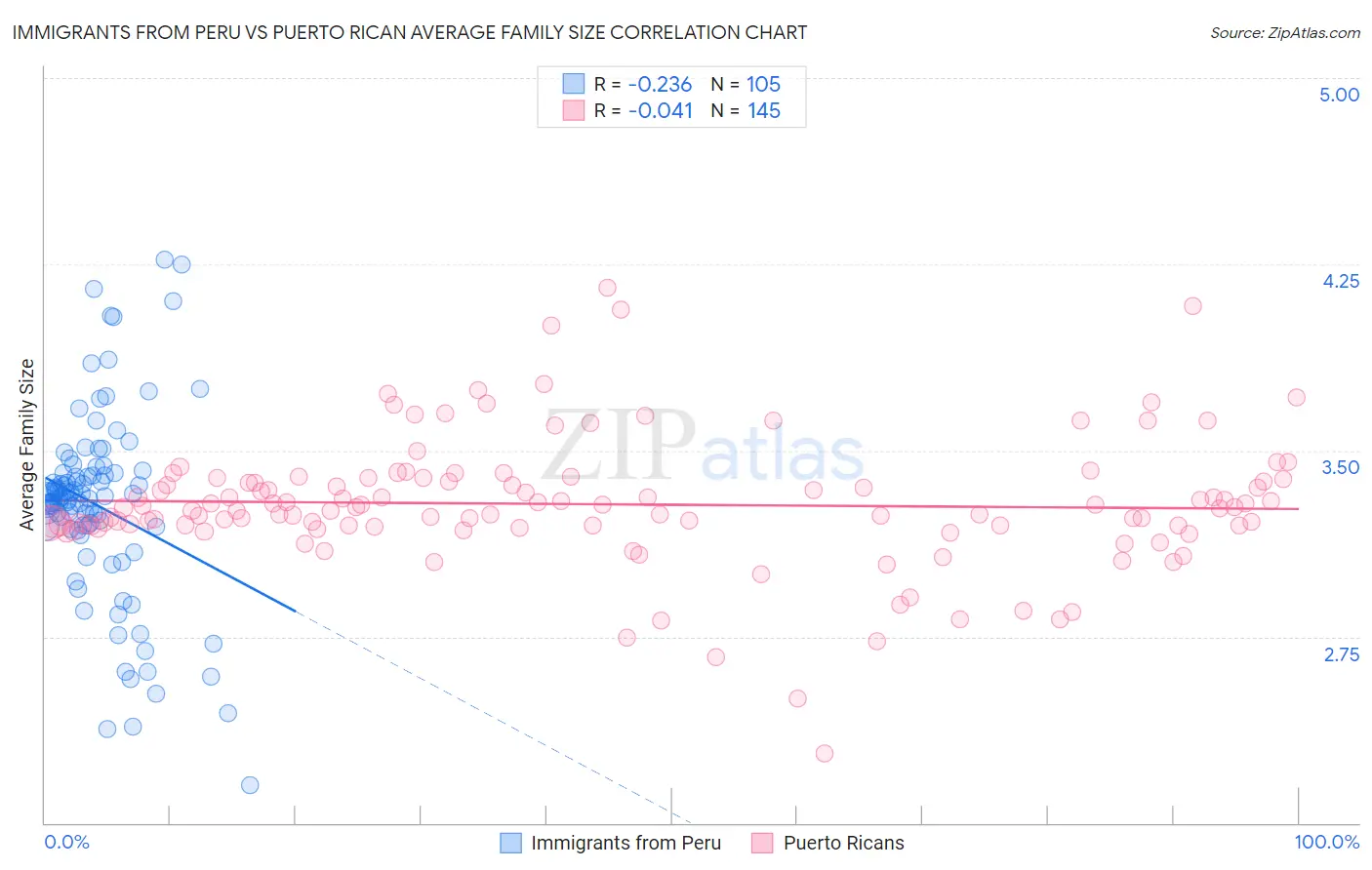 Immigrants from Peru vs Puerto Rican Average Family Size