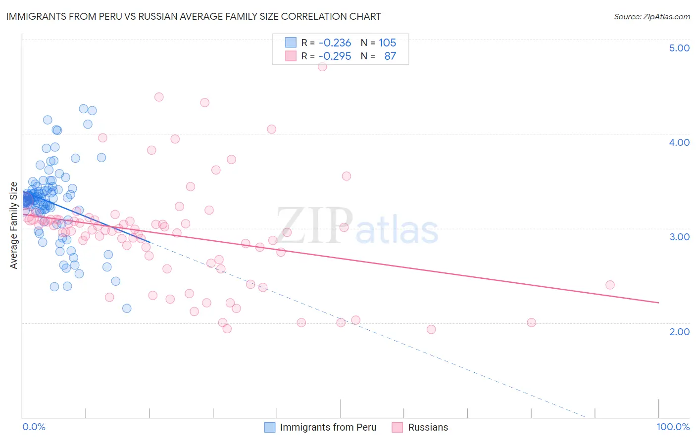 Immigrants from Peru vs Russian Average Family Size