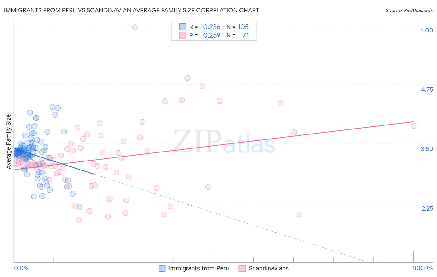 Immigrants from Peru vs Scandinavian Average Family Size