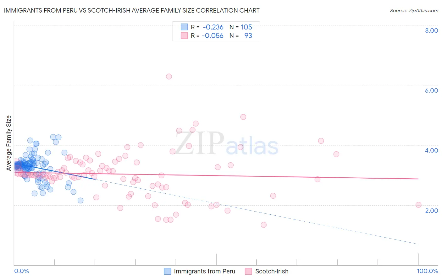 Immigrants from Peru vs Scotch-Irish Average Family Size