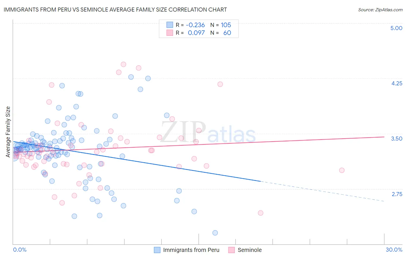 Immigrants from Peru vs Seminole Average Family Size