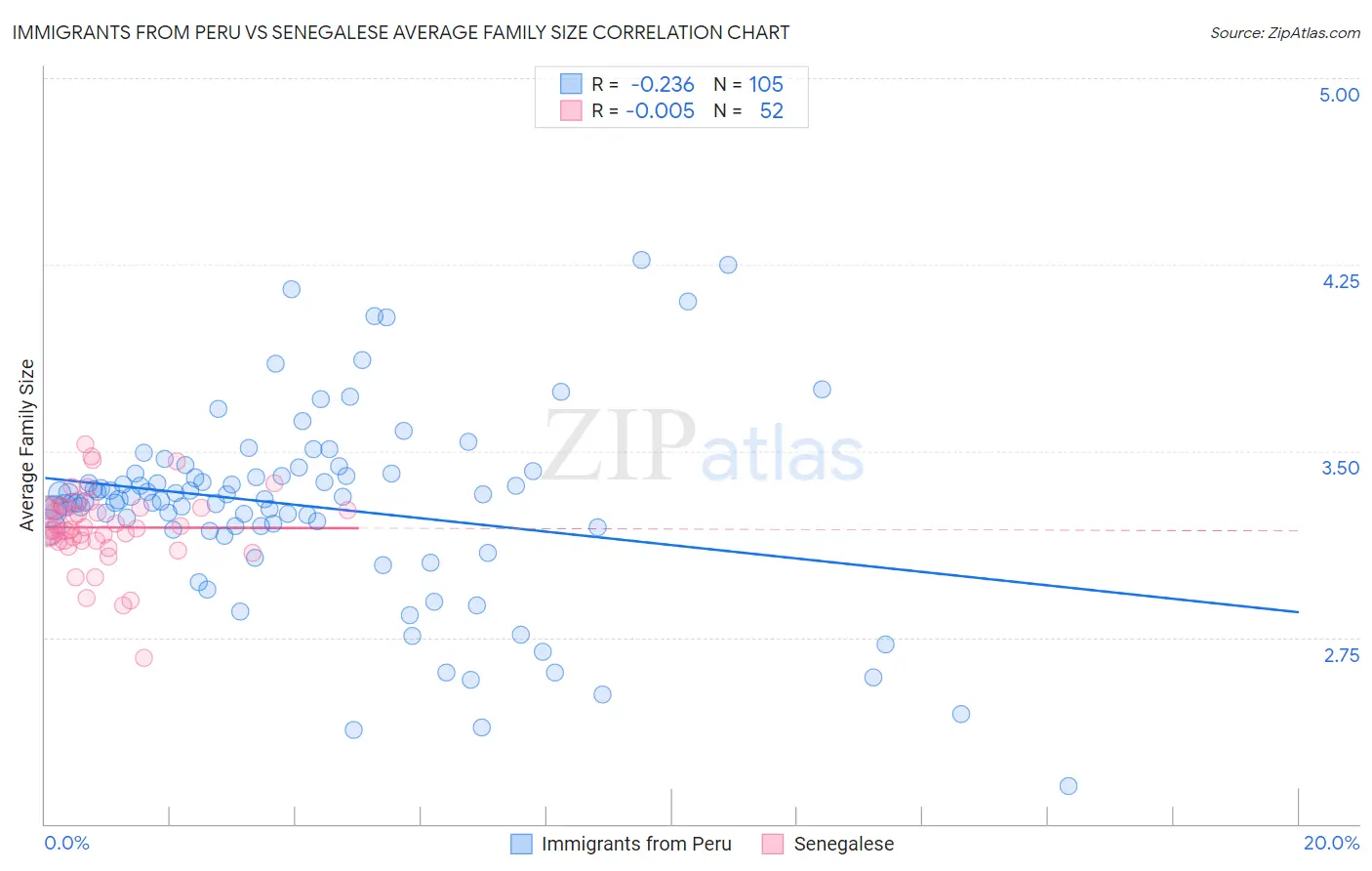 Immigrants from Peru vs Senegalese Average Family Size