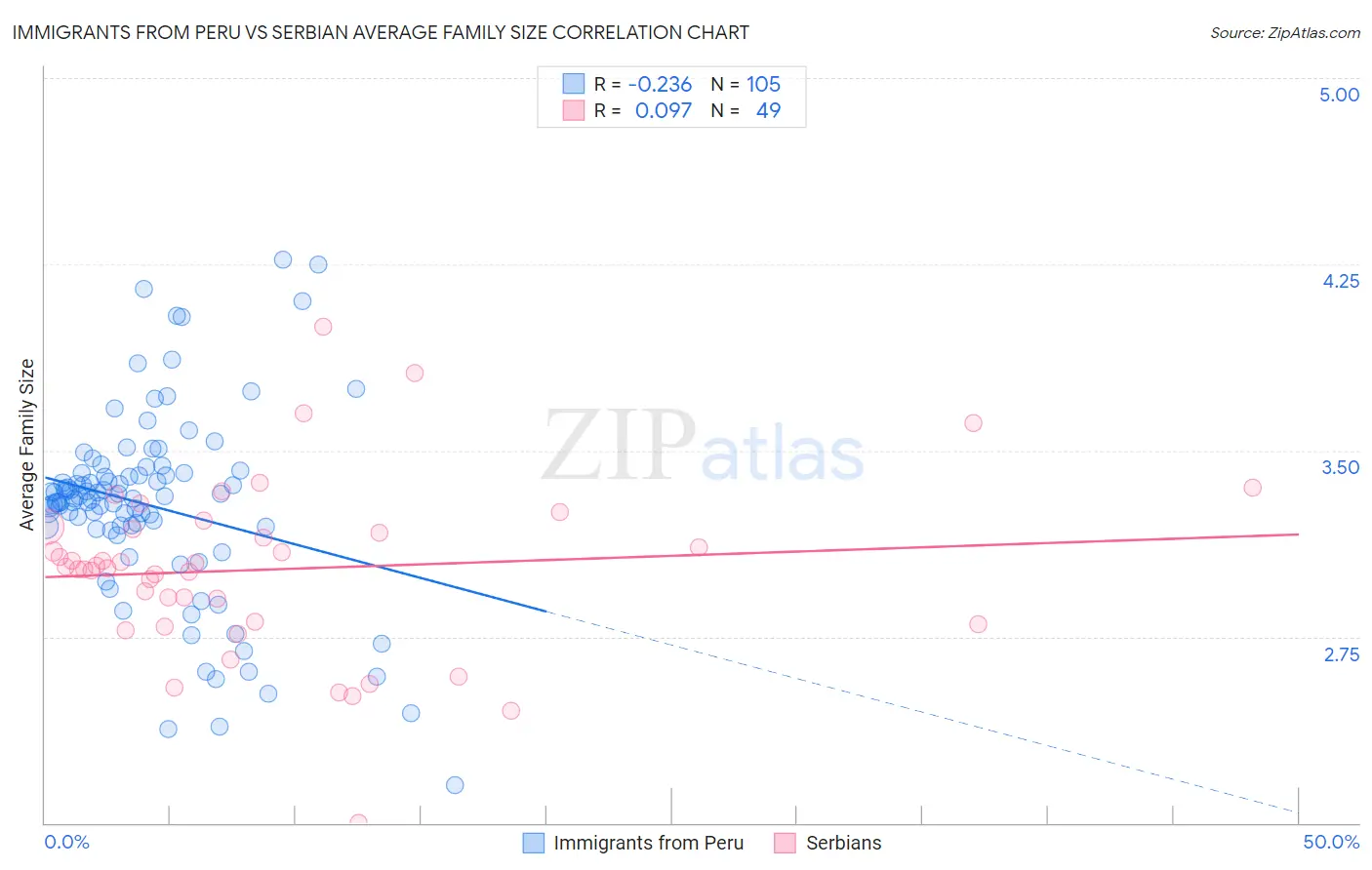 Immigrants from Peru vs Serbian Average Family Size