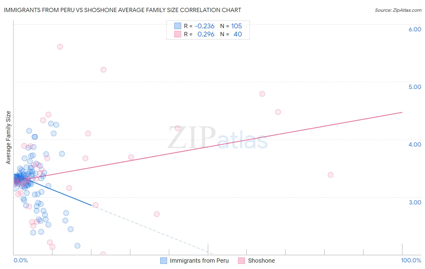 Immigrants from Peru vs Shoshone Average Family Size