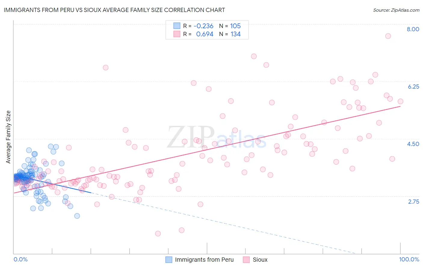 Immigrants from Peru vs Sioux Average Family Size