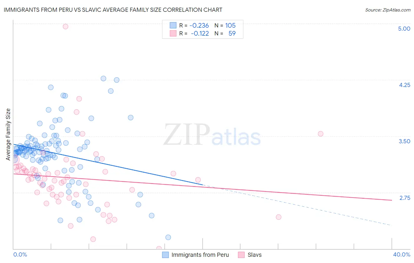 Immigrants from Peru vs Slavic Average Family Size