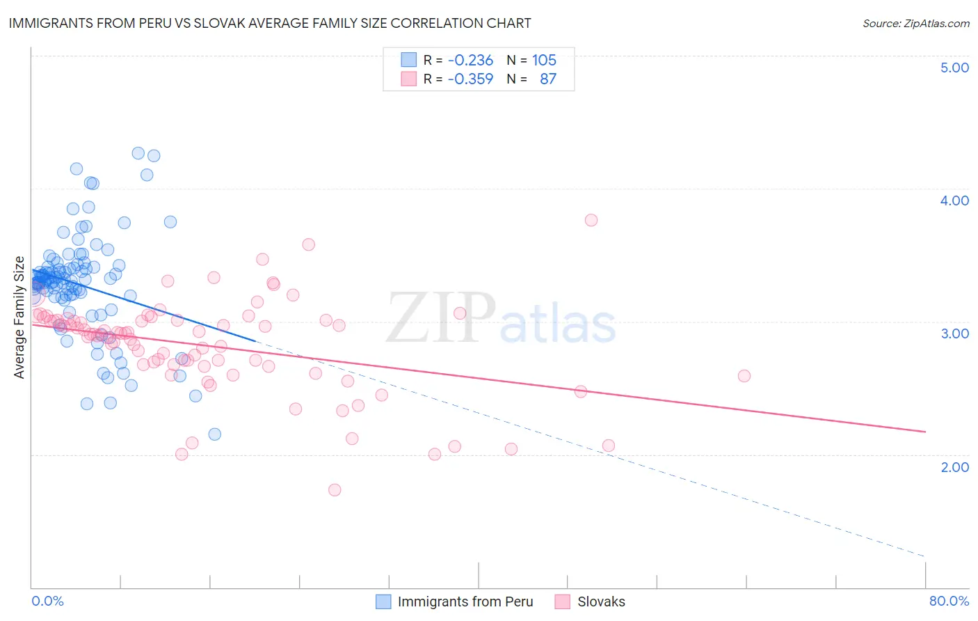 Immigrants from Peru vs Slovak Average Family Size