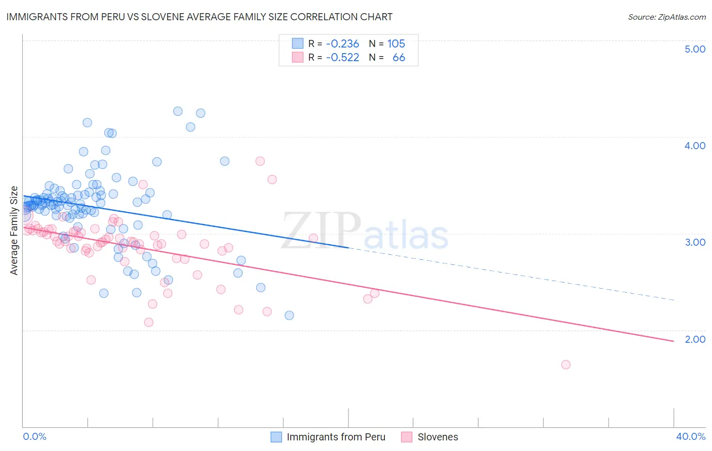 Immigrants from Peru vs Slovene Average Family Size