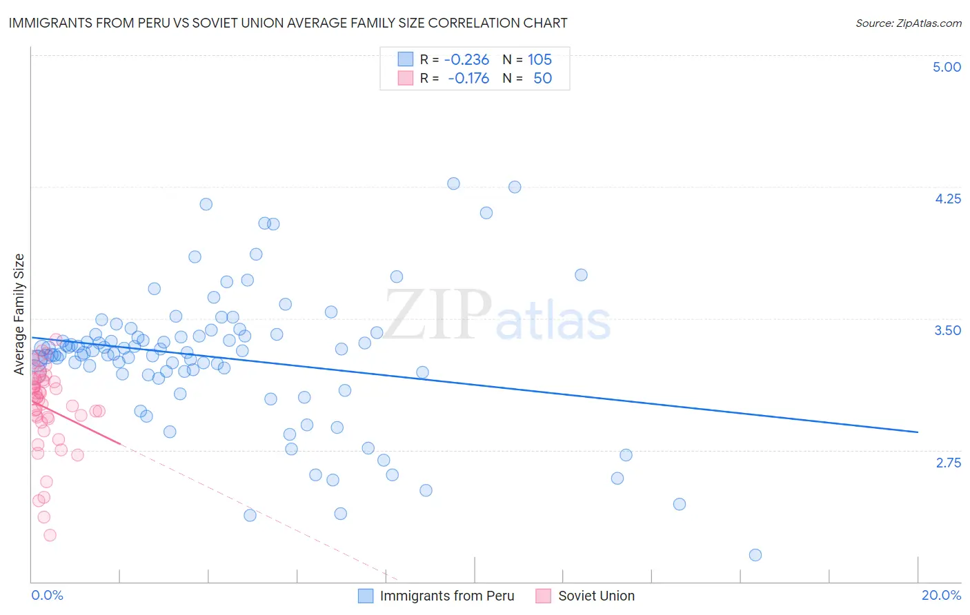 Immigrants from Peru vs Soviet Union Average Family Size