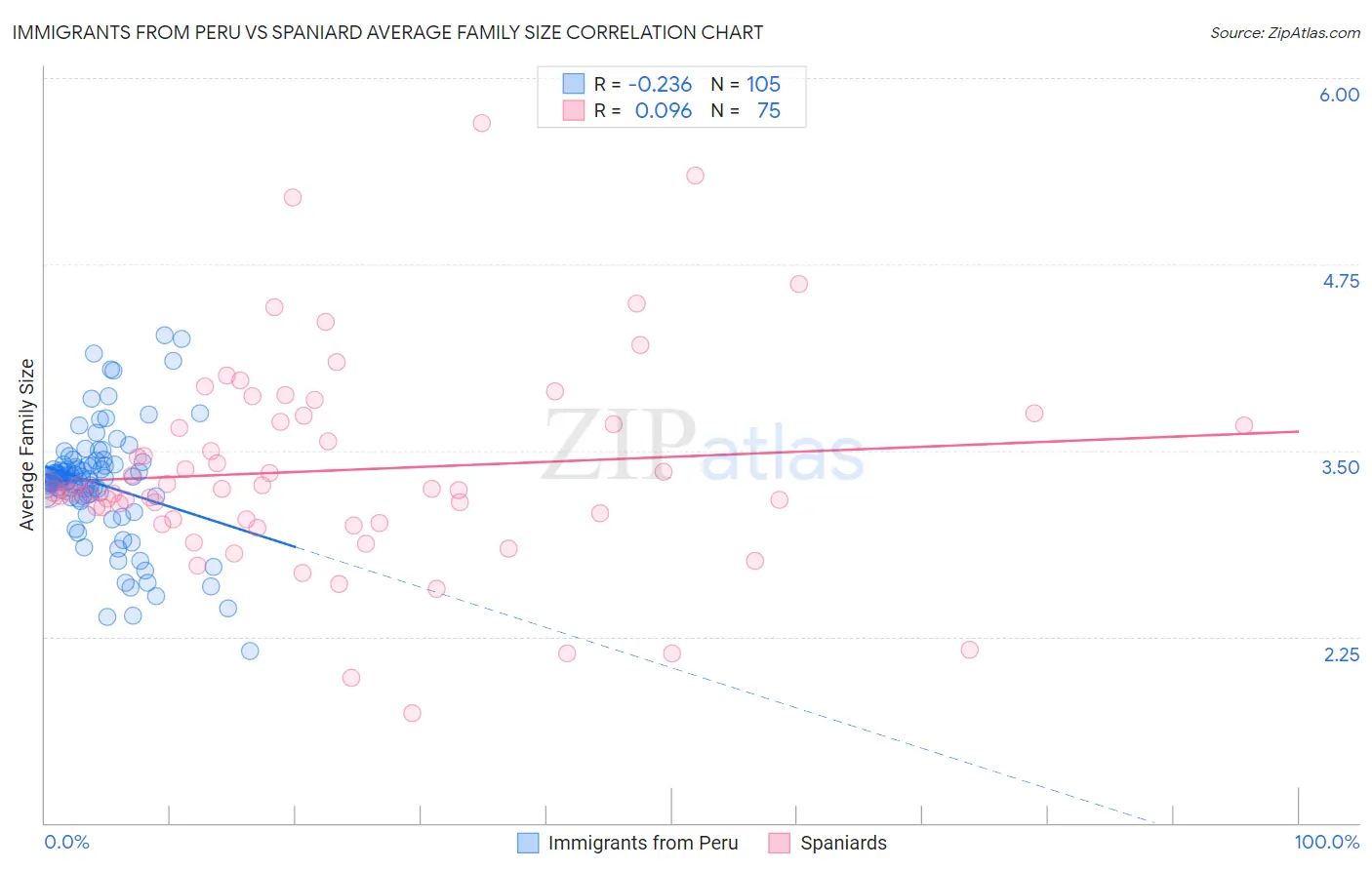 Immigrants from Peru vs Spaniard Average Family Size