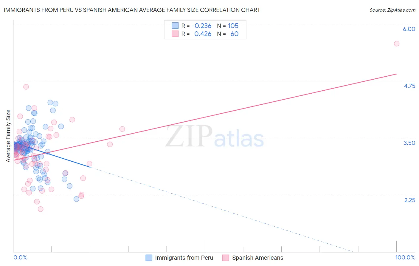 Immigrants from Peru vs Spanish American Average Family Size