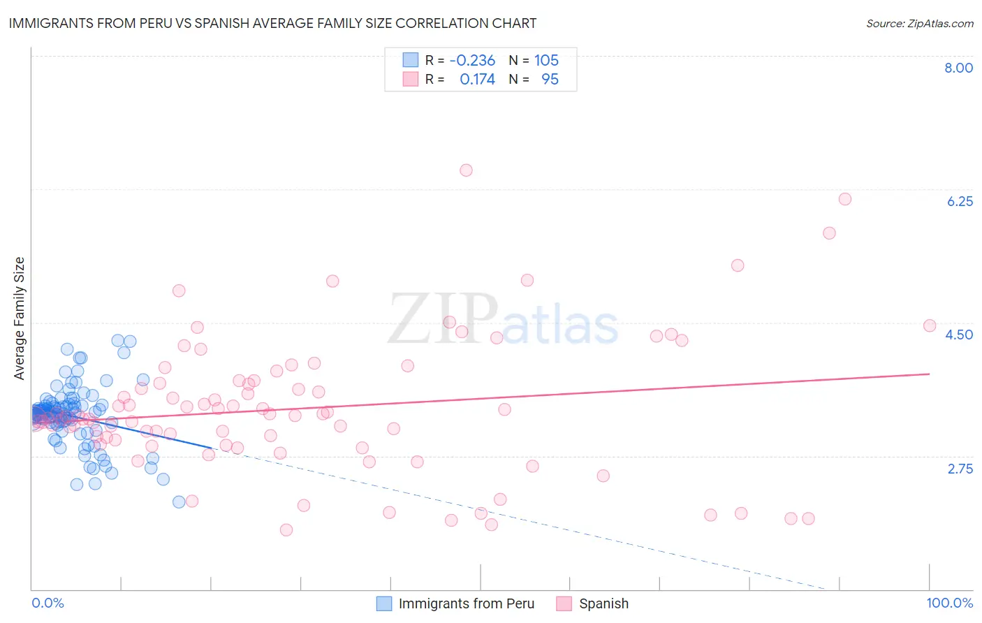 Immigrants from Peru vs Spanish Average Family Size