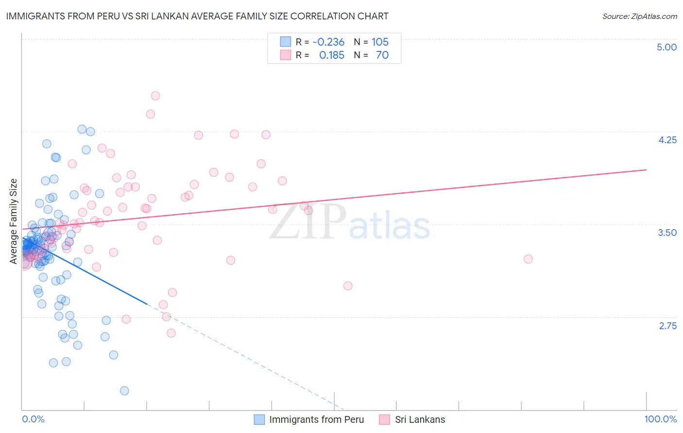 Immigrants from Peru vs Sri Lankan Average Family Size