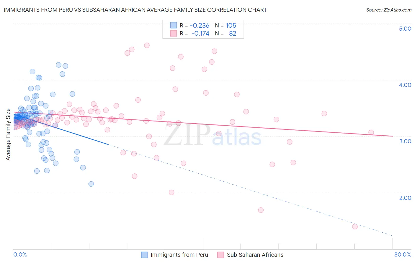 Immigrants from Peru vs Subsaharan African Average Family Size