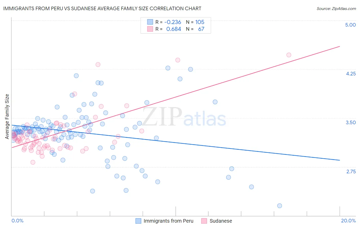 Immigrants from Peru vs Sudanese Average Family Size