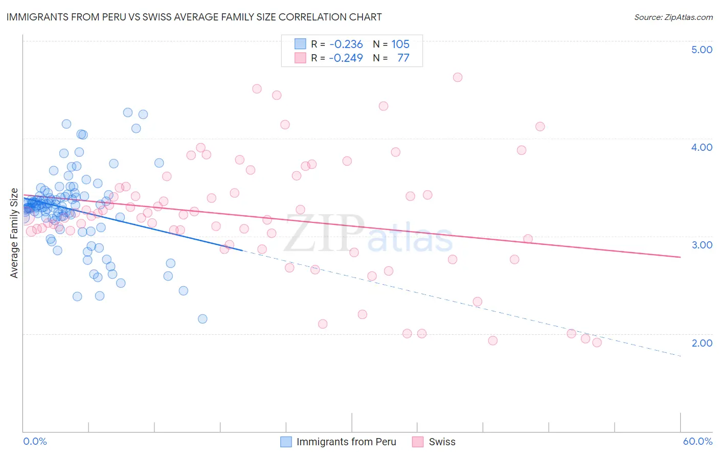 Immigrants from Peru vs Swiss Average Family Size