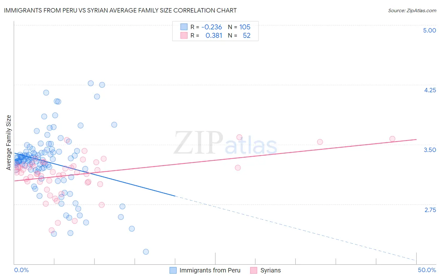 Immigrants from Peru vs Syrian Average Family Size
