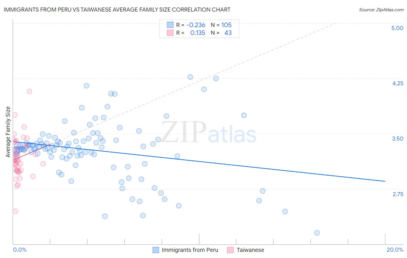 Immigrants from Peru vs Taiwanese Average Family Size