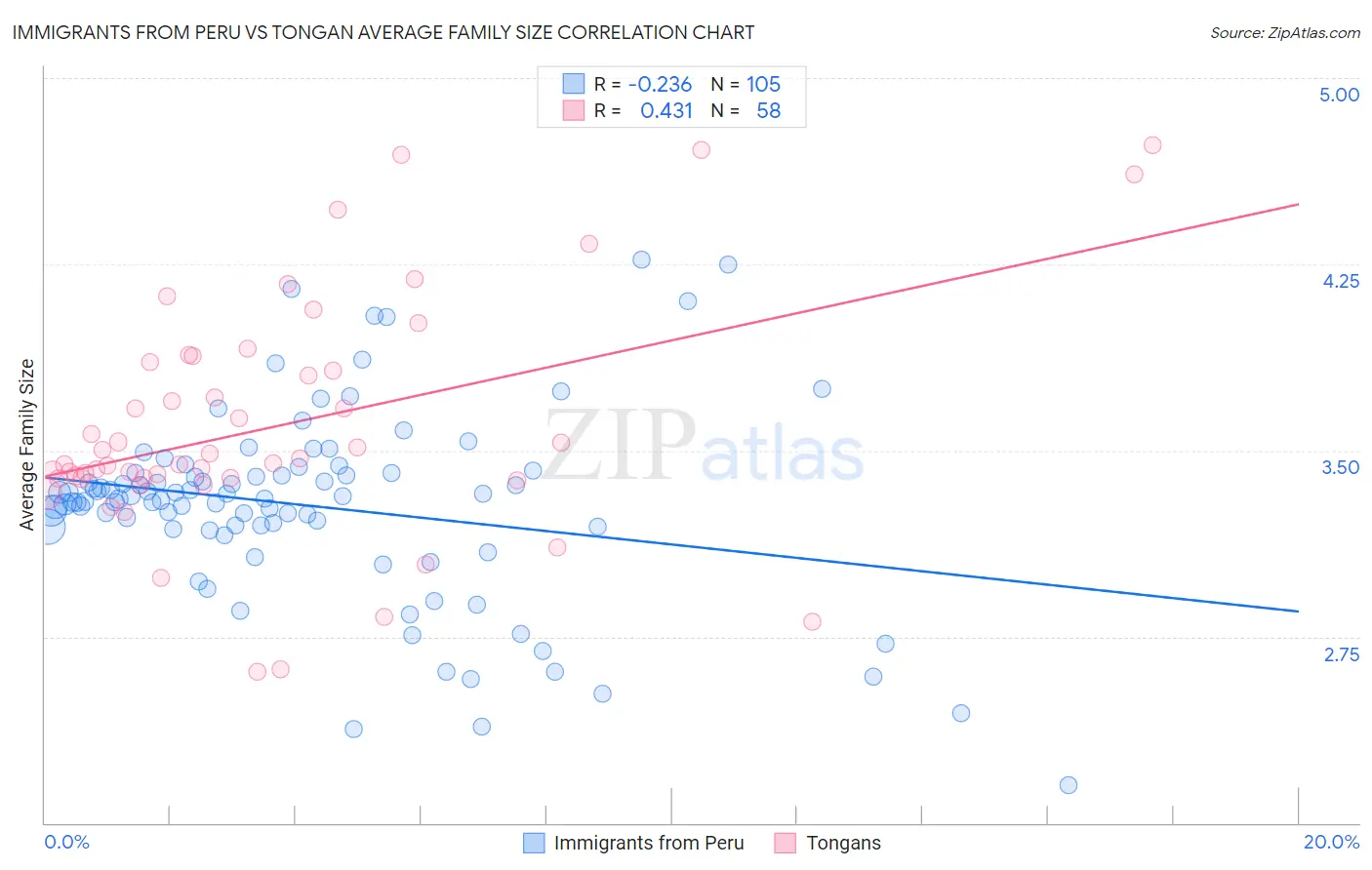 Immigrants from Peru vs Tongan Average Family Size