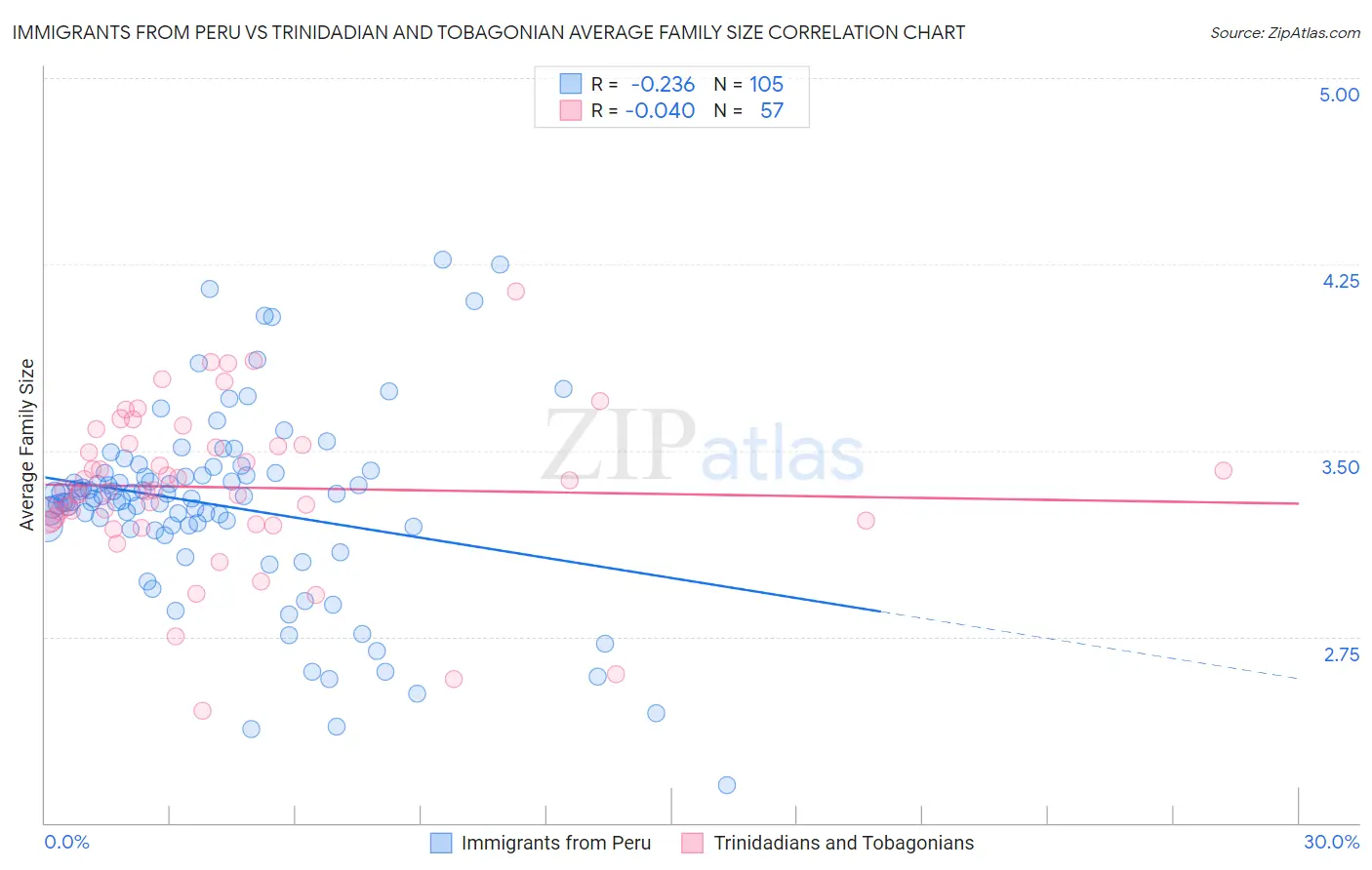 Immigrants from Peru vs Trinidadian and Tobagonian Average Family Size