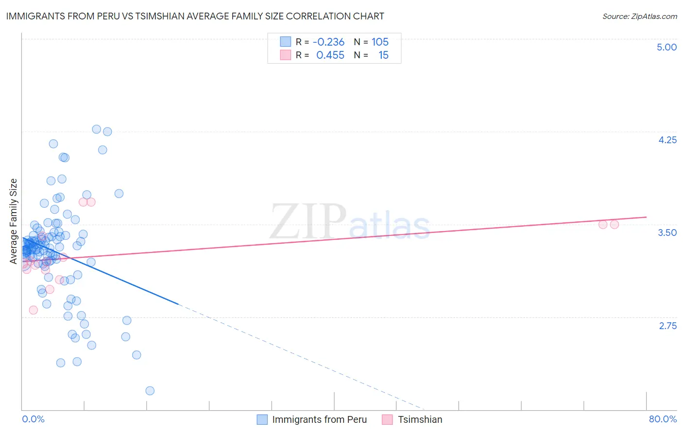 Immigrants from Peru vs Tsimshian Average Family Size