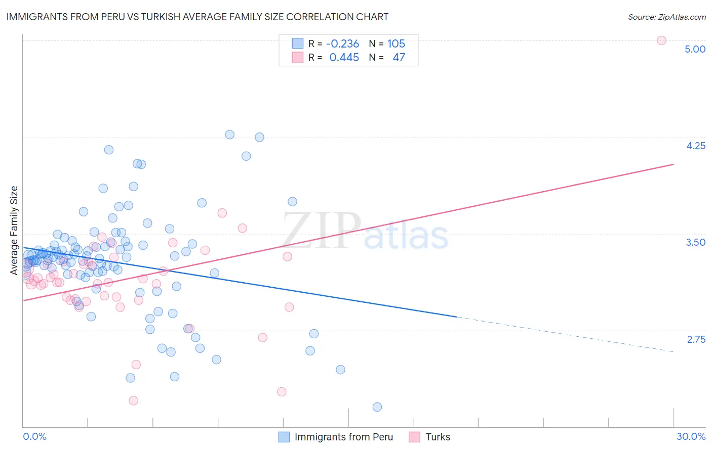 Immigrants from Peru vs Turkish Average Family Size