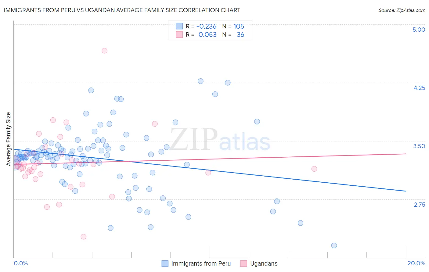 Immigrants from Peru vs Ugandan Average Family Size