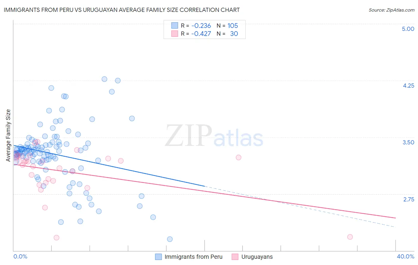 Immigrants from Peru vs Uruguayan Average Family Size