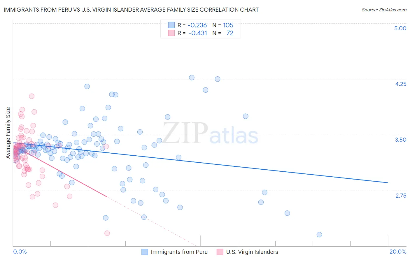 Immigrants from Peru vs U.S. Virgin Islander Average Family Size