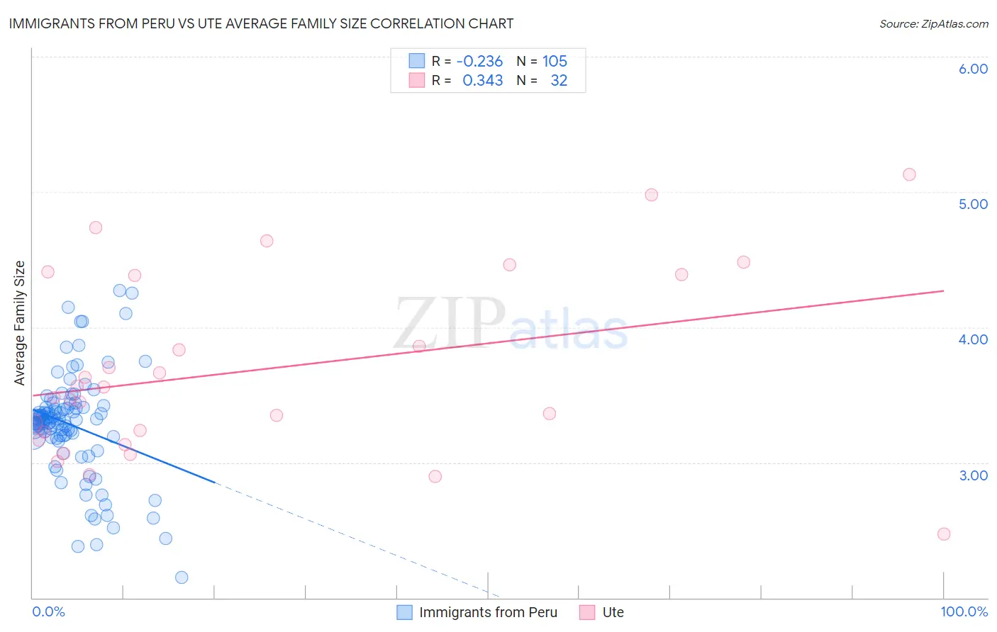 Immigrants from Peru vs Ute Average Family Size
