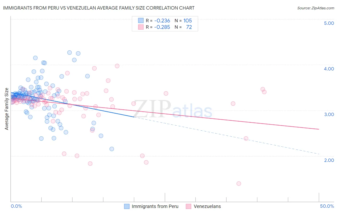 Immigrants from Peru vs Venezuelan Average Family Size