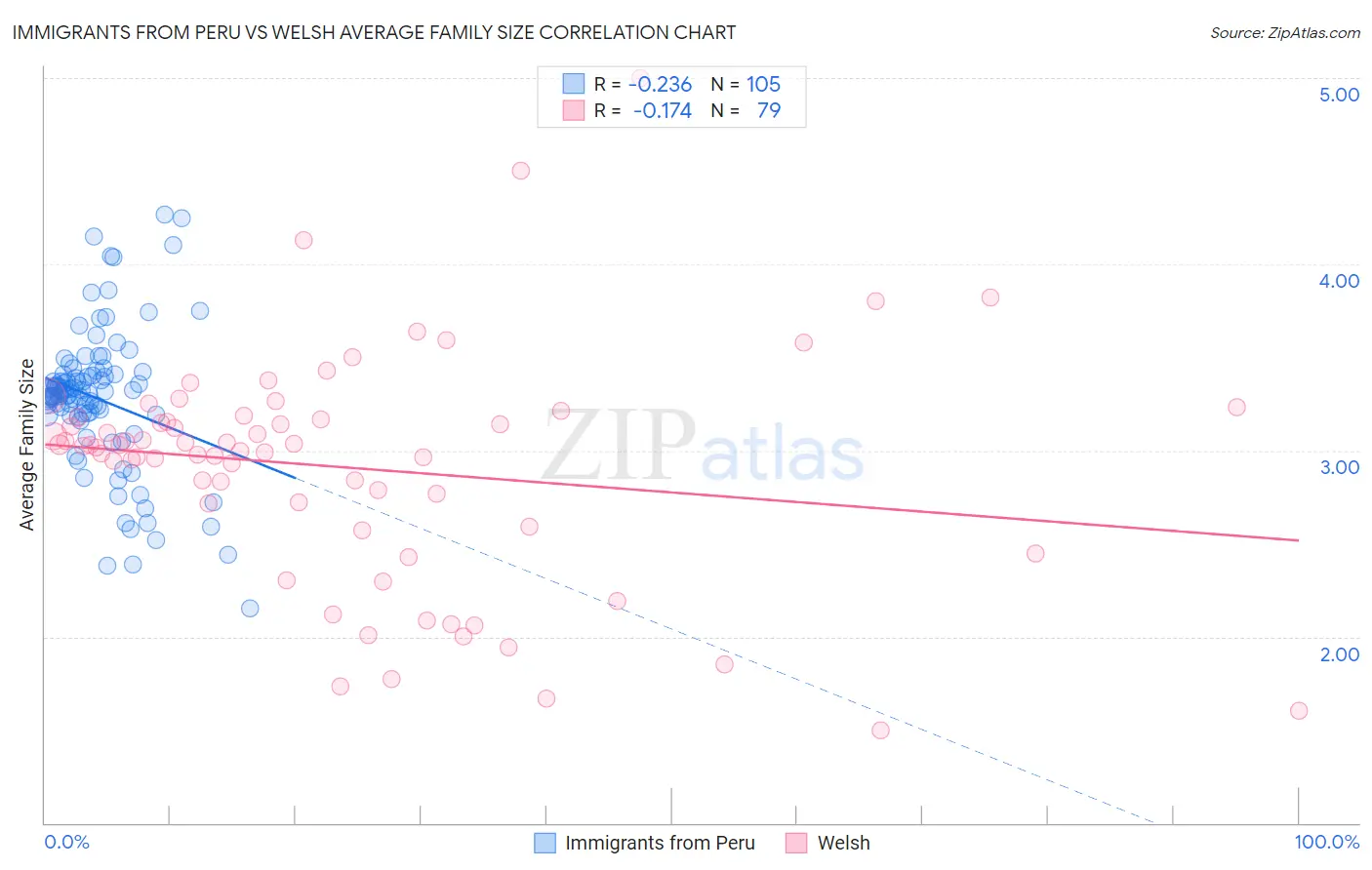 Immigrants from Peru vs Welsh Average Family Size