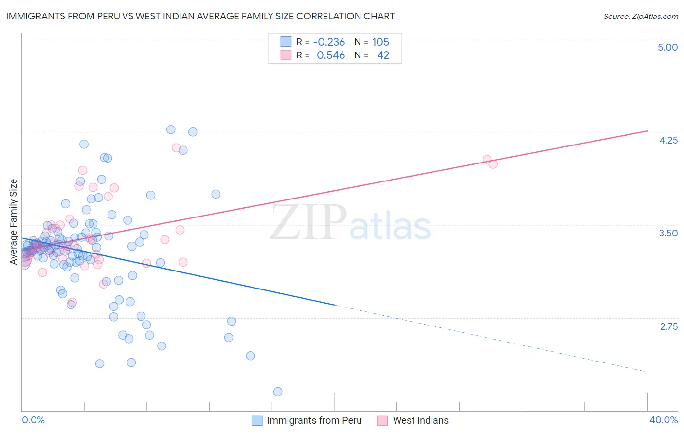 Immigrants from Peru vs West Indian Average Family Size