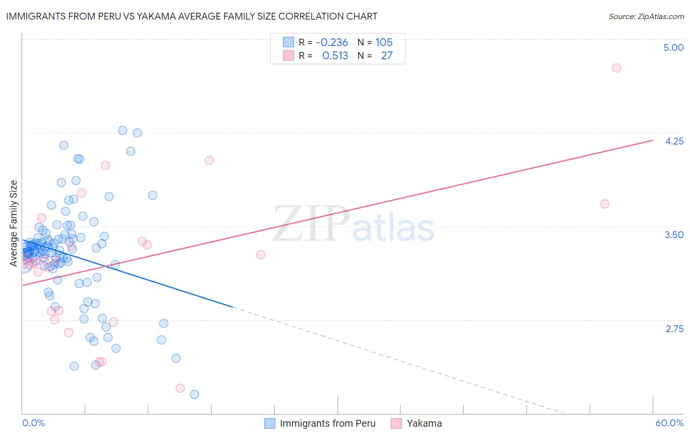 Immigrants from Peru vs Yakama Average Family Size