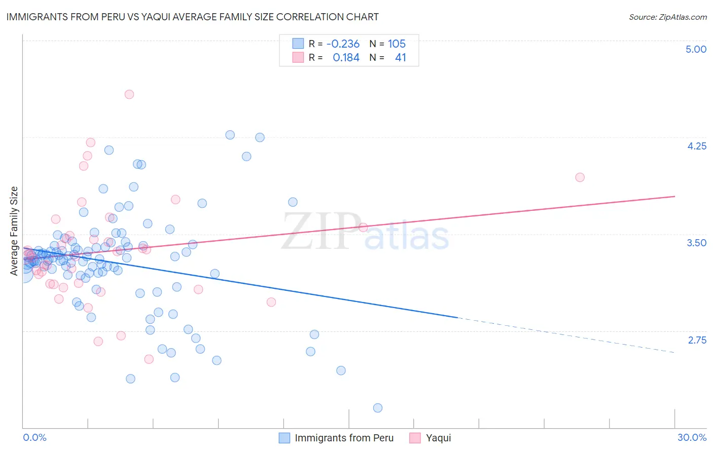 Immigrants from Peru vs Yaqui Average Family Size