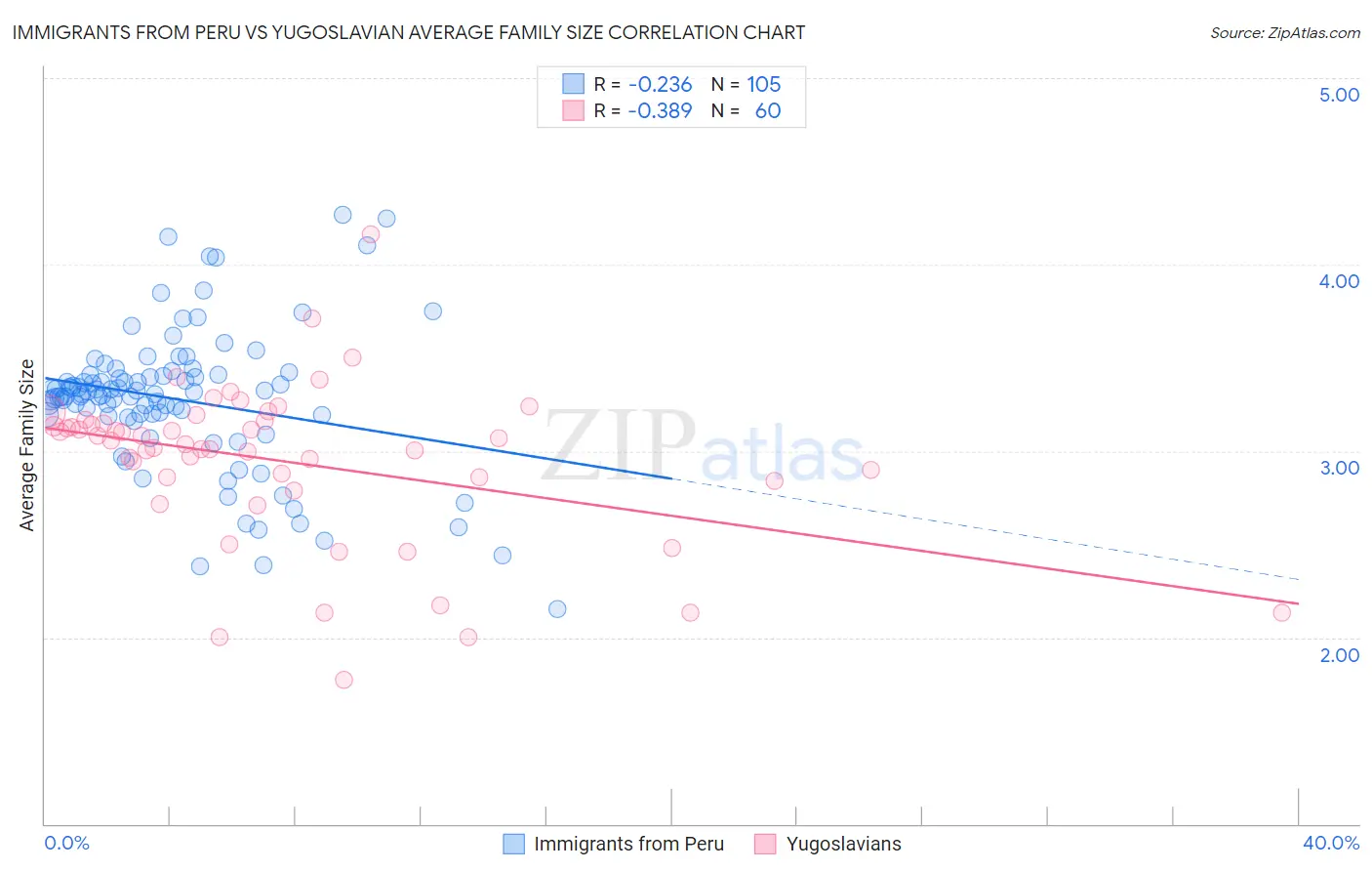 Immigrants from Peru vs Yugoslavian Average Family Size