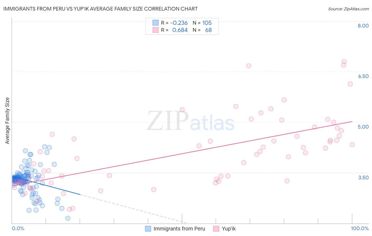 Immigrants from Peru vs Yup'ik Average Family Size