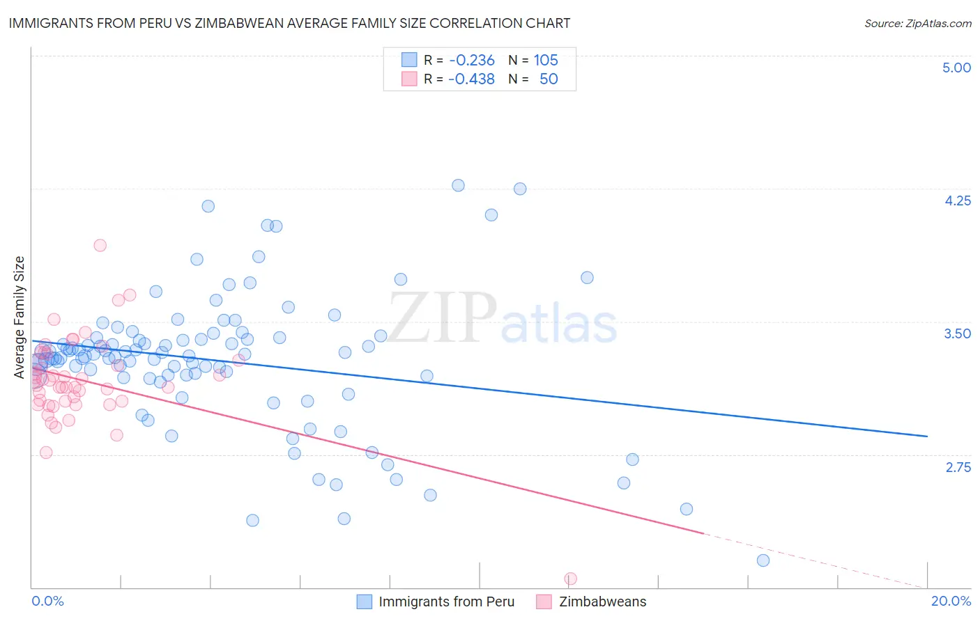 Immigrants from Peru vs Zimbabwean Average Family Size