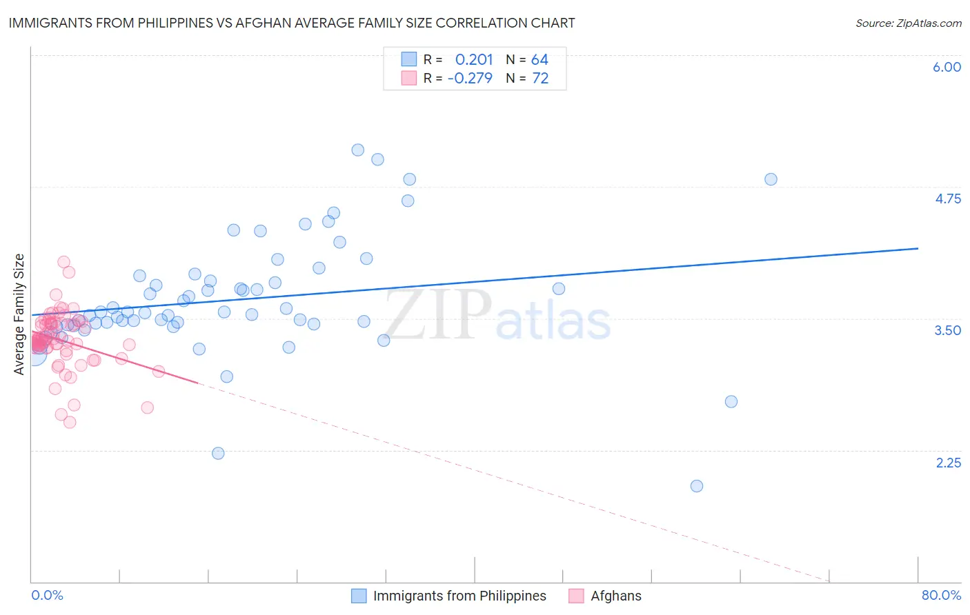 Immigrants from Philippines vs Afghan Average Family Size