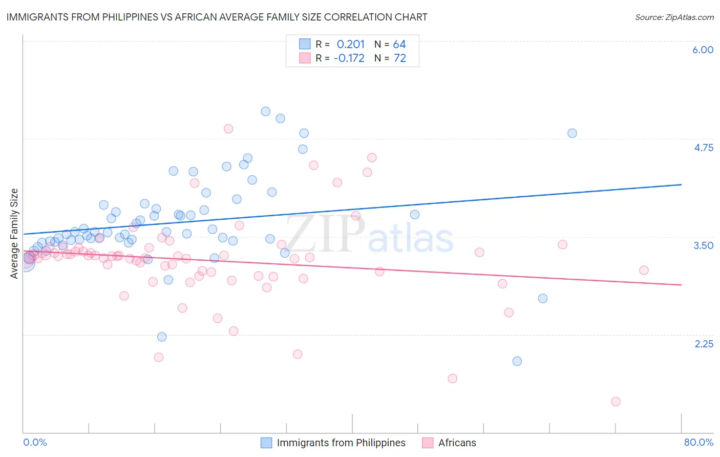 Immigrants from Philippines vs African Average Family Size