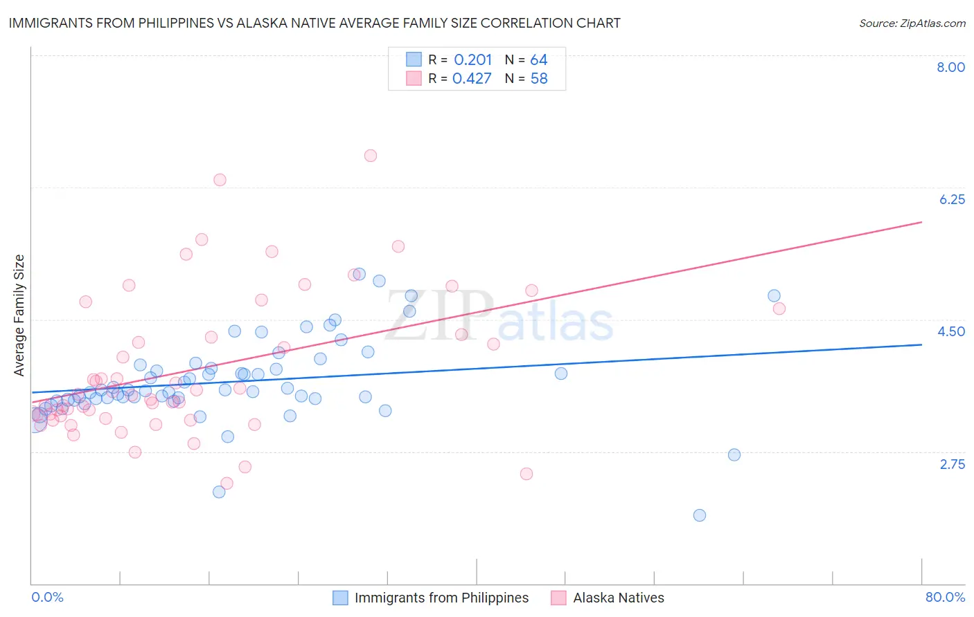 Immigrants from Philippines vs Alaska Native Average Family Size