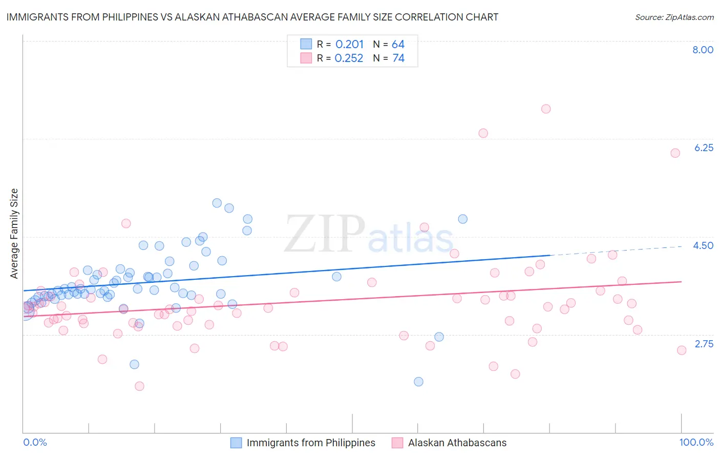 Immigrants from Philippines vs Alaskan Athabascan Average Family Size