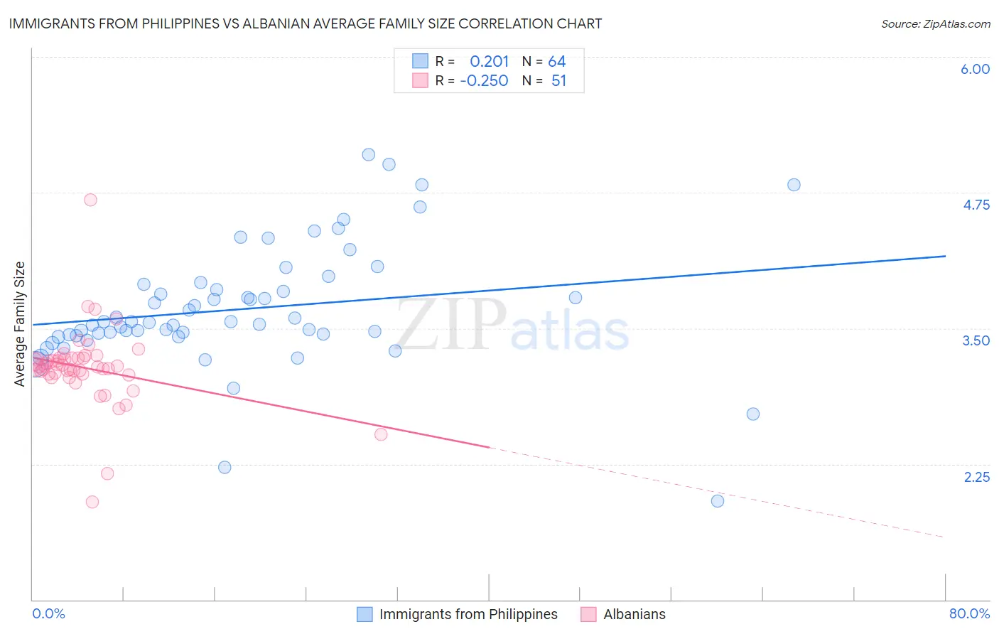 Immigrants from Philippines vs Albanian Average Family Size