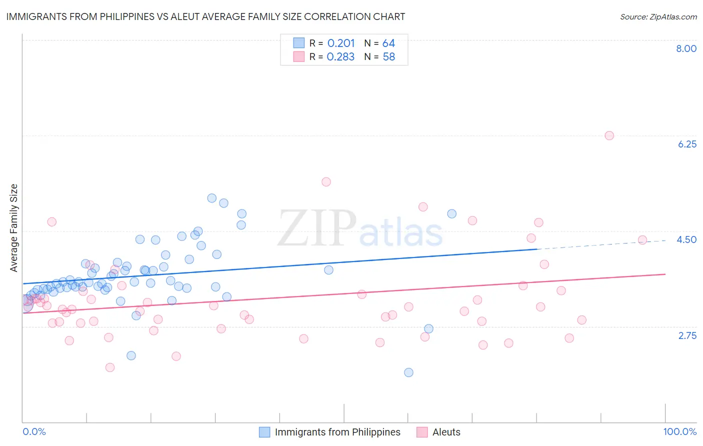 Immigrants from Philippines vs Aleut Average Family Size