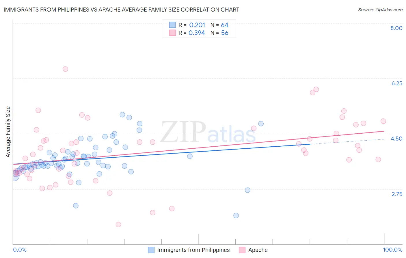 Immigrants from Philippines vs Apache Average Family Size