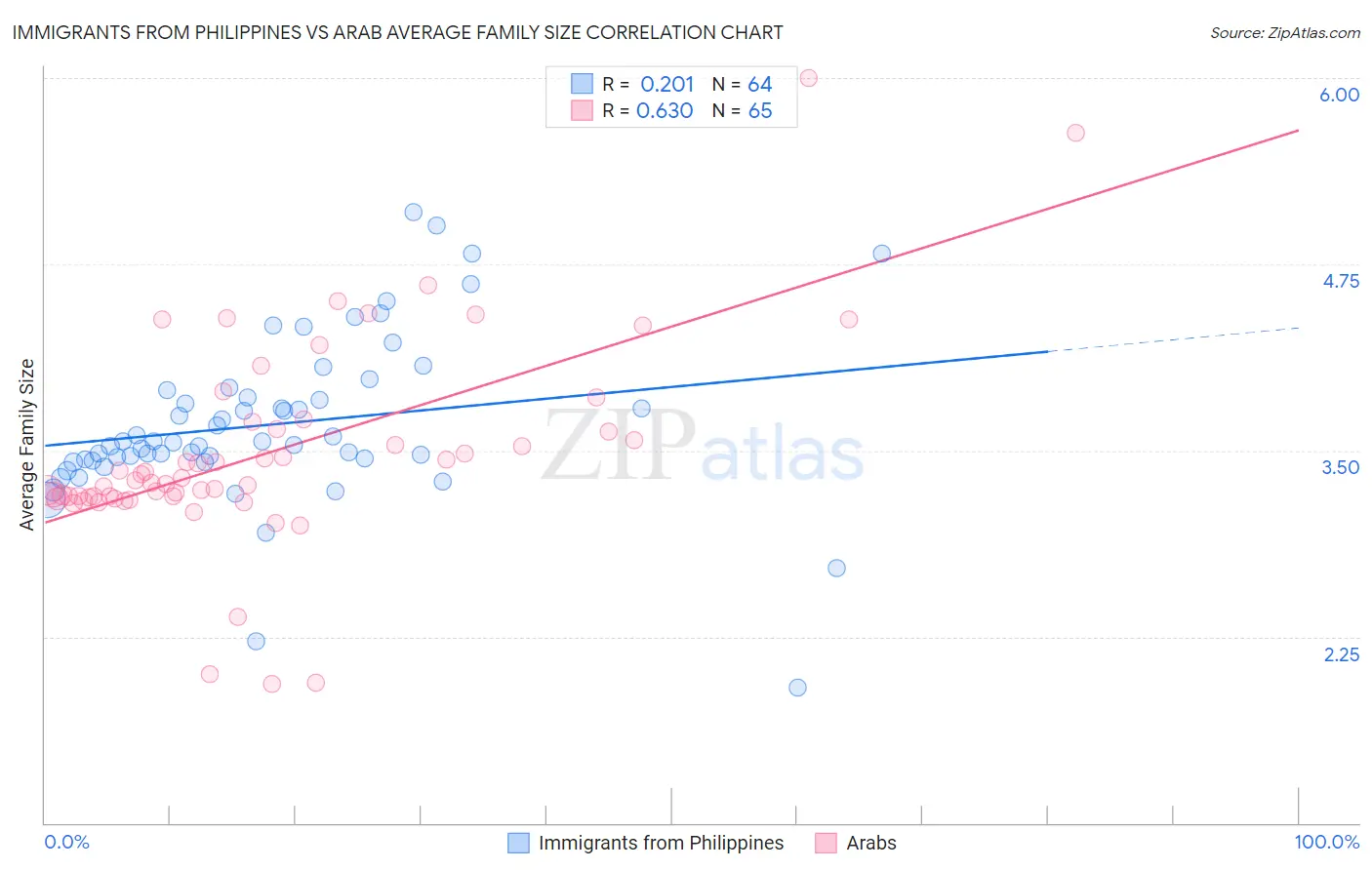 Immigrants from Philippines vs Arab Average Family Size