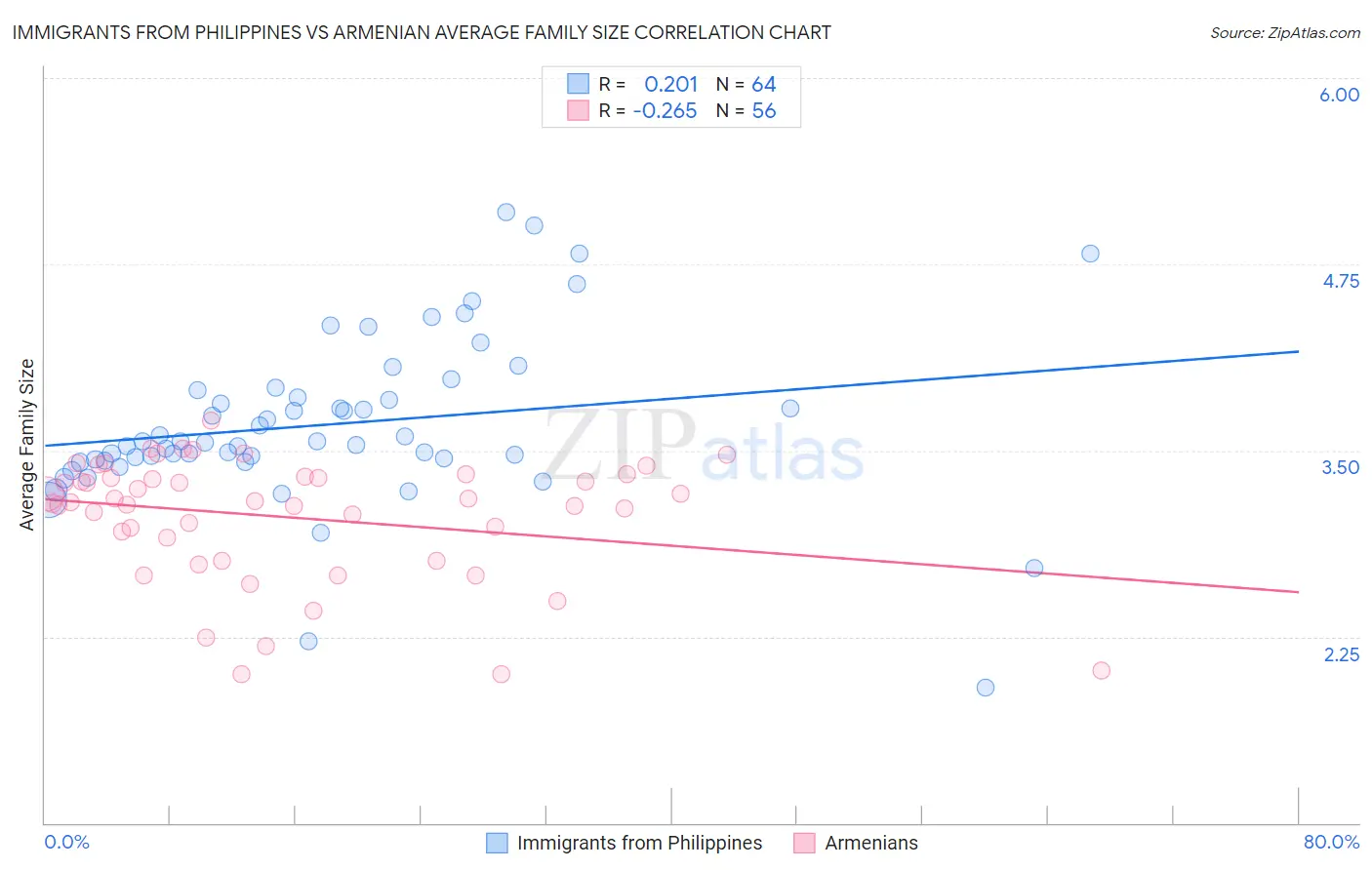 Immigrants from Philippines vs Armenian Average Family Size