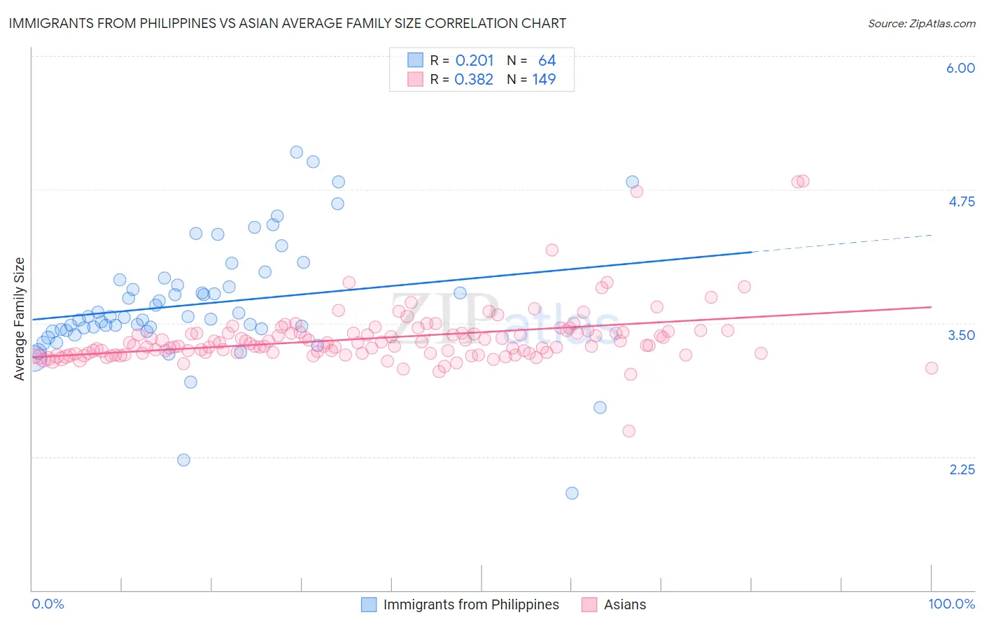 Immigrants from Philippines vs Asian Average Family Size