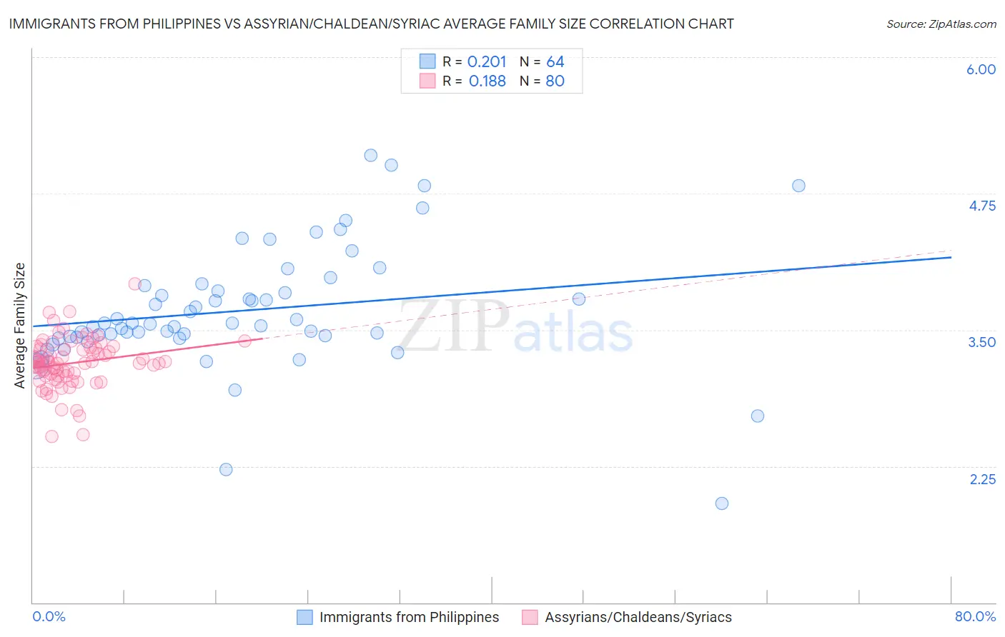 Immigrants from Philippines vs Assyrian/Chaldean/Syriac Average Family Size