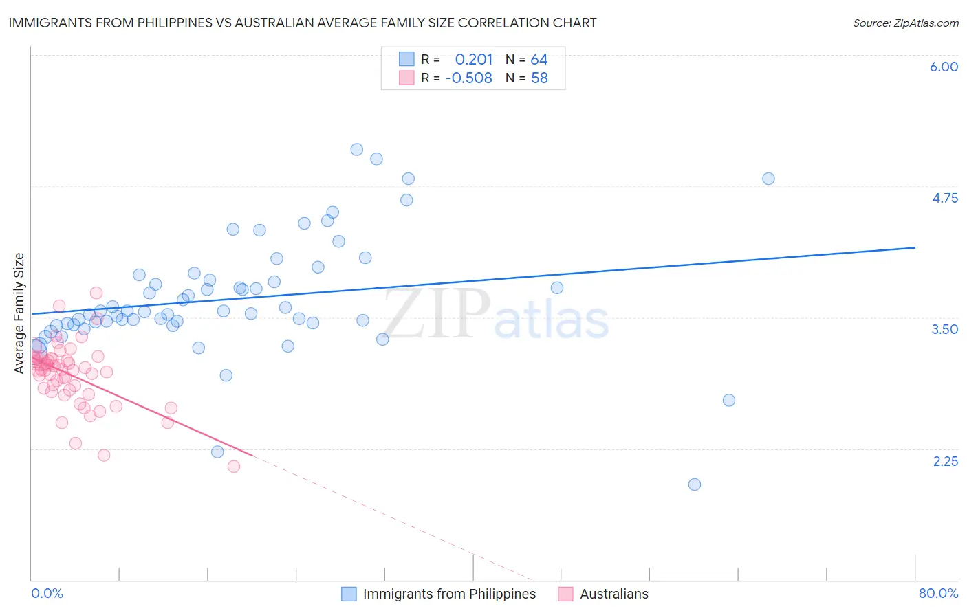 Immigrants from Philippines vs Australian Average Family Size